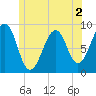 Wiscasset tide chart for Tuesday, June 2, 2026