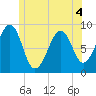 Wiscasset tide chart for Thursday, June 4, 2026