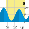 Wiscasset tide chart for Friday, June 5, 2026