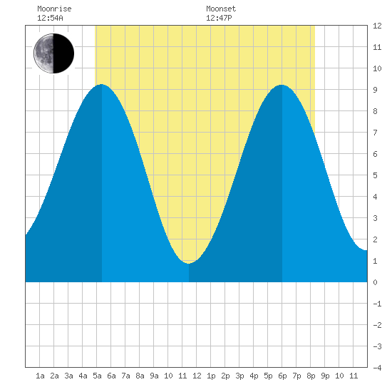Wiscasset tide chart for Monday, June 8, 2026