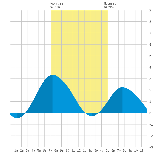 Wishart Point tide chart for Tuesday, January 12, 2021