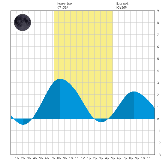 Wishart Point tide chart for Wednesday, January 13, 2021