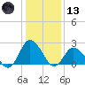 Wishart Point tide chart for Wednesday, January 13, 2021