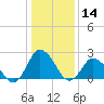 Wishart Point tide chart for Thursday, January 14, 2021