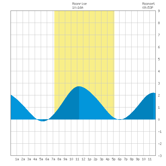 Wishart Point tide chart for Sunday, January 17, 2021