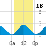 Wishart Point tide chart for Monday, January 18, 2021