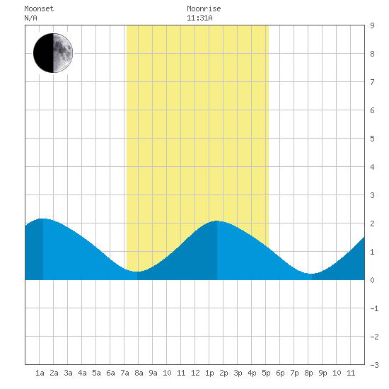 Wishart Point tide chart for Wednesday, January 20, 2021