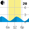 Wishart Point tide chart for Wednesday, January 20, 2021