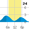 Wishart Point tide chart for Sunday, January 24, 2021