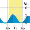 Wishart Point tide chart for Sunday, January 31, 2021