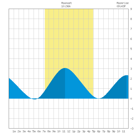 Wishart Point tide chart for Sunday, January 3, 2021