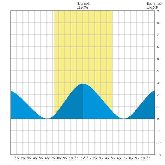 Wishart Point tide chart for Monday, January 4, 2021