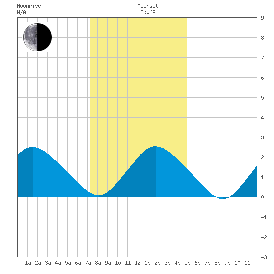 Wishart Point tide chart for Wednesday, January 6, 2021