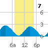 Wishart Point tide chart for Thursday, January 7, 2021