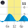 Wishart Point tide chart for Thursday, February 11, 2021