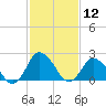 Wishart Point tide chart for Friday, February 12, 2021