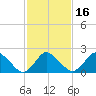 Wishart Point tide chart for Tuesday, February 16, 2021