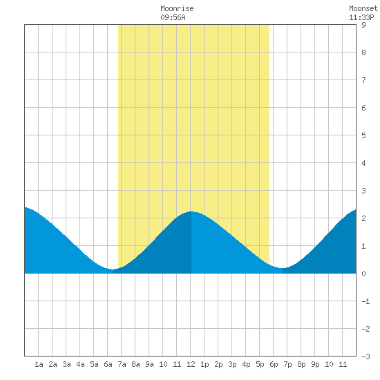 Wishart Point tide chart for Wednesday, February 17, 2021