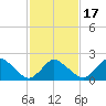 Wishart Point tide chart for Wednesday, February 17, 2021