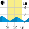 Wishart Point tide chart for Friday, February 19, 2021