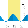 Wishart Point tide chart for Monday, February 1, 2021