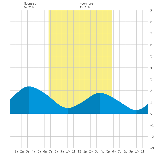 Wishart Point tide chart for Sunday, February 21, 2021