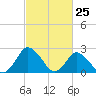 Wishart Point tide chart for Thursday, February 25, 2021