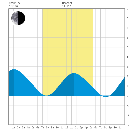 Wishart Point tide chart for Thursday, February 4, 2021
