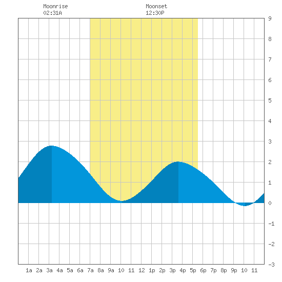 Wishart Point tide chart for Saturday, February 6, 2021