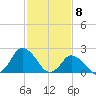 Wishart Point tide chart for Monday, February 8, 2021