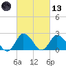 Wishart Point tide chart for Saturday, March 13, 2021