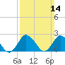 Wishart Point tide chart for Sunday, March 14, 2021