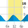 Wishart Point tide chart for Tuesday, March 16, 2021