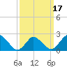 Wishart Point tide chart for Wednesday, March 17, 2021