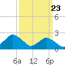 Wishart Point tide chart for Tuesday, March 23, 2021