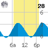 Wishart Point tide chart for Sunday, March 28, 2021