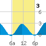 Wishart Point tide chart for Wednesday, March 3, 2021