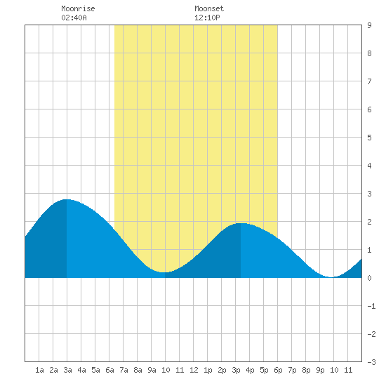Wishart Point tide chart for Sunday, March 7, 2021
