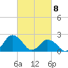 Wishart Point tide chart for Monday, March 8, 2021
