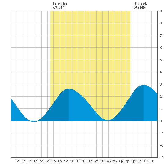 Wishart Point tide chart for Monday, April 12, 2021