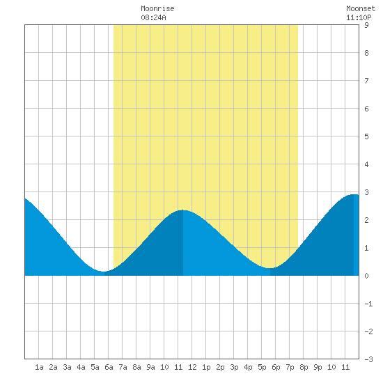 Wishart Point tide chart for Thursday, April 15, 2021