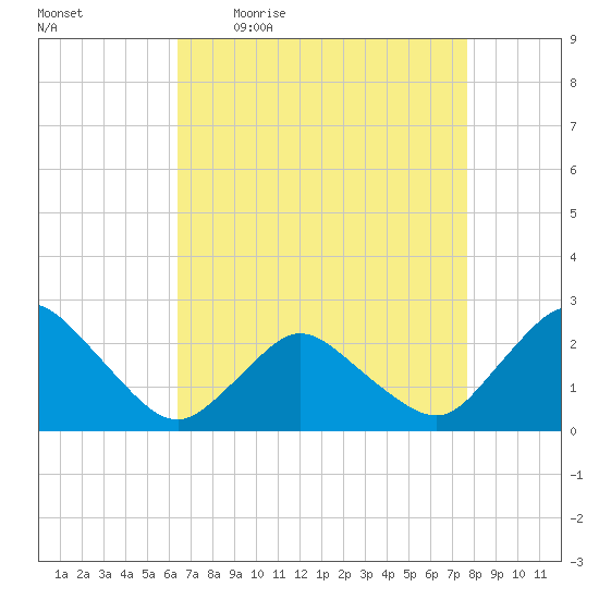Wishart Point tide chart for Friday, April 16, 2021