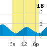 Wishart Point tide chart for Sunday, April 18, 2021