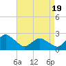 Wishart Point tide chart for Monday, April 19, 2021