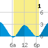 Wishart Point tide chart for Thursday, April 1, 2021