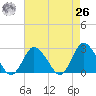 Wishart Point tide chart for Monday, April 26, 2021