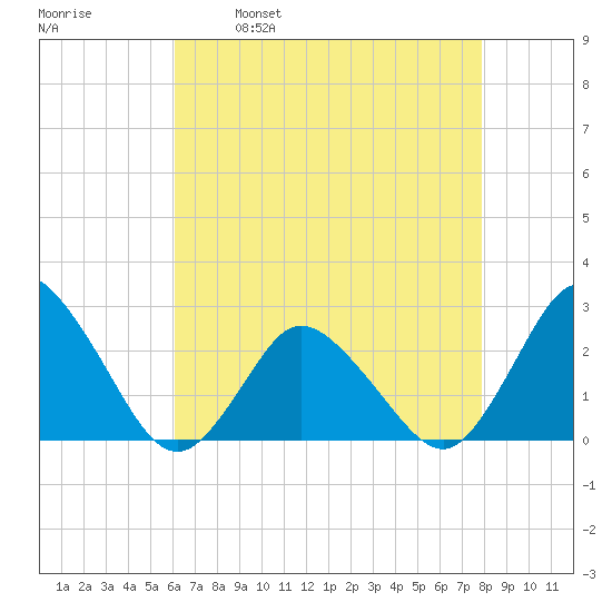 Wishart Point tide chart for Friday, April 30, 2021