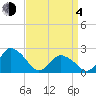 Wishart Point tide chart for Sunday, April 4, 2021