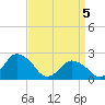 Wishart Point tide chart for Monday, April 5, 2021