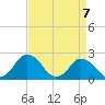 Wishart Point tide chart for Wednesday, April 7, 2021